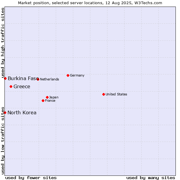 Market position of Greece vs. Burkina Faso vs. North Korea
