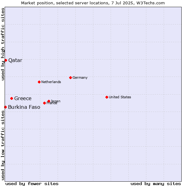 Market position of Greece vs. Qatar vs. Burkina Faso