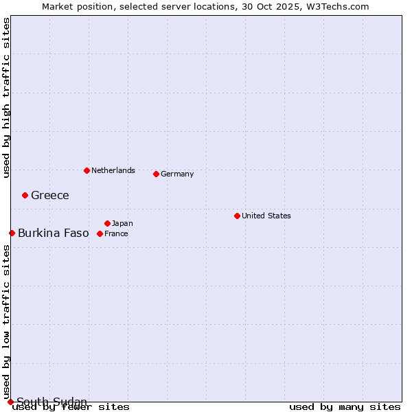 Market position of Greece vs. Burkina Faso vs. South Sudan