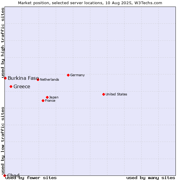 Market position of Greece vs. Burkina Faso vs. Chad