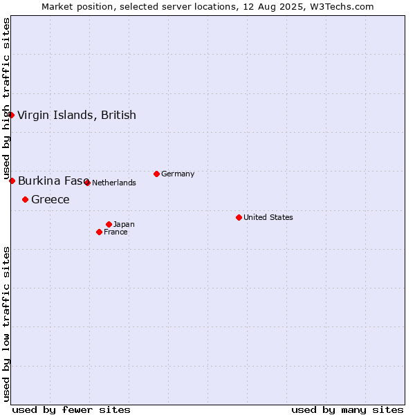 Market position of Greece vs. Burkina Faso vs. Virgin Islands, British