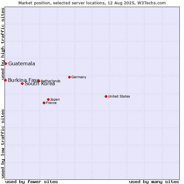 Market position of South Korea vs. Guatemala vs. Burkina Faso