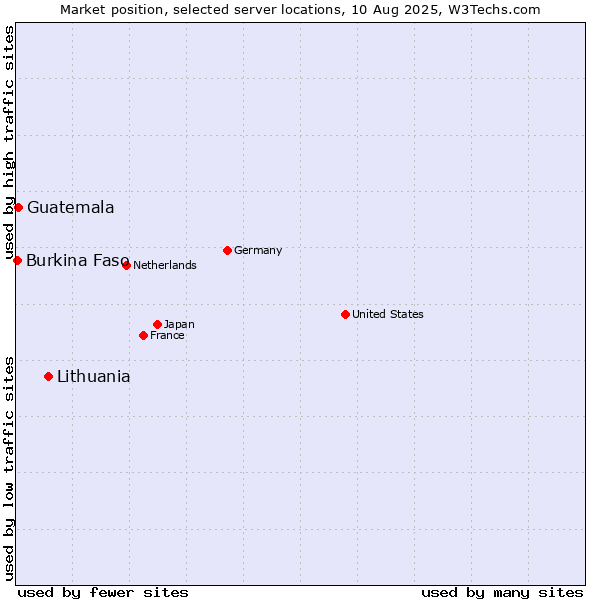 Market position of Lithuania vs. Guatemala vs. Burkina Faso