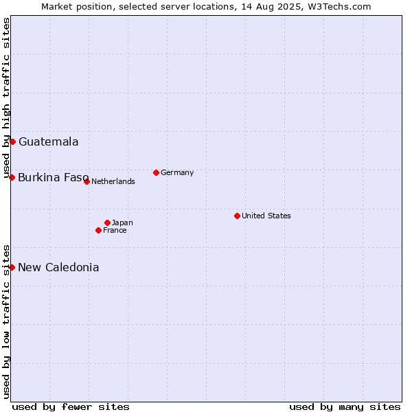 Market position of Guatemala vs. New Caledonia vs. Burkina Faso