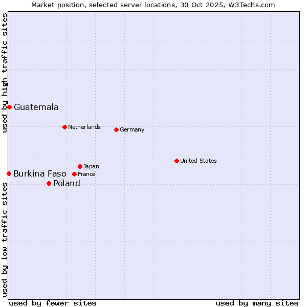 Market position of Poland vs. Guatemala vs. Burkina Faso