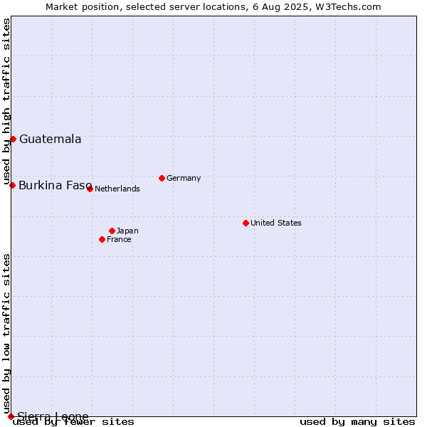 Market position of Guatemala vs. Burkina Faso vs. Sierra Leone