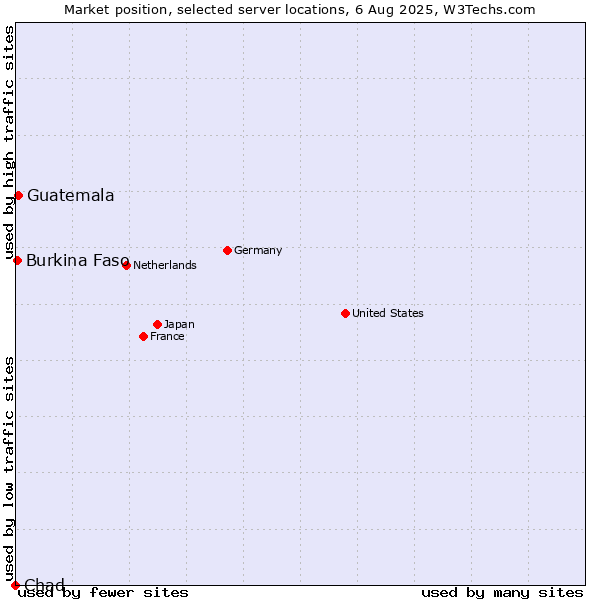 Market position of Guatemala vs. Burkina Faso vs. Chad