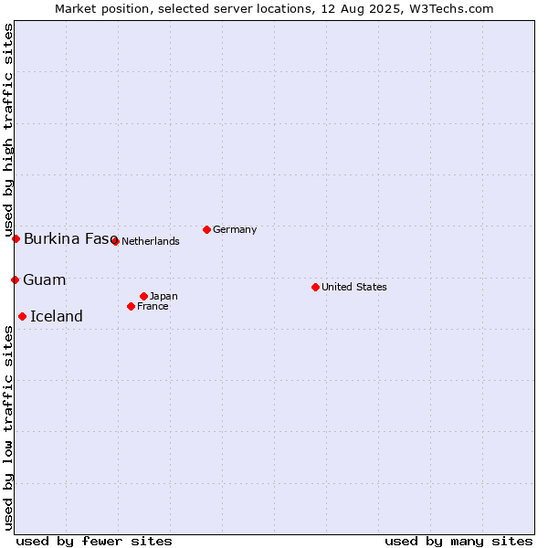 Market position of Iceland vs. Burkina Faso vs. Guam