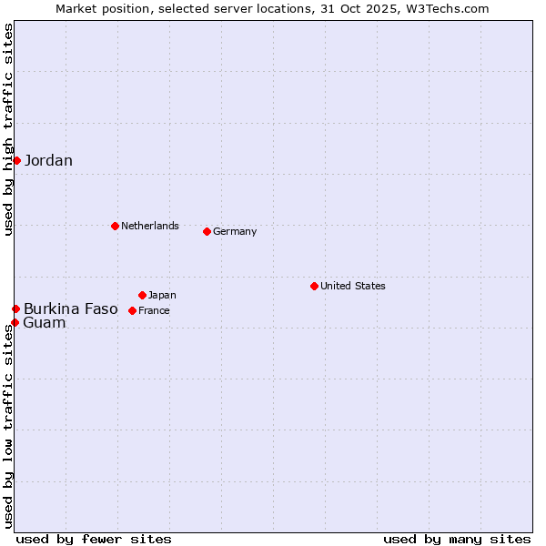 Market position of Jordan vs. Burkina Faso vs. Guam