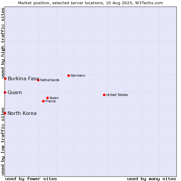 Market position of Burkina Faso vs. Guam vs. North Korea