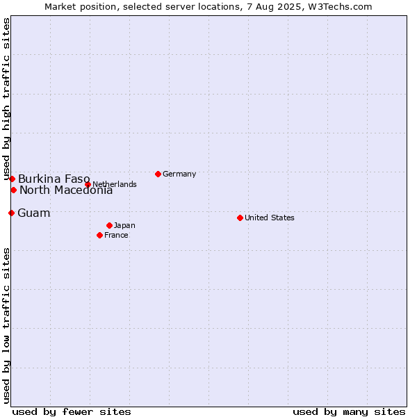 Market position of North Macedonia vs. Burkina Faso vs. Guam