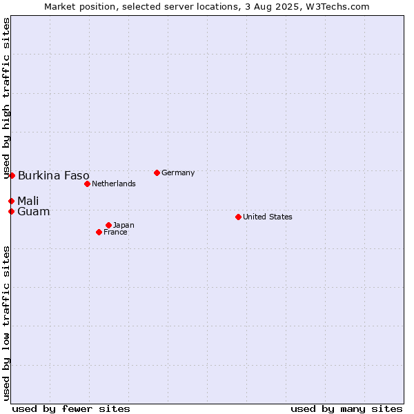 Market position of Burkina Faso vs. Mali vs. Guam