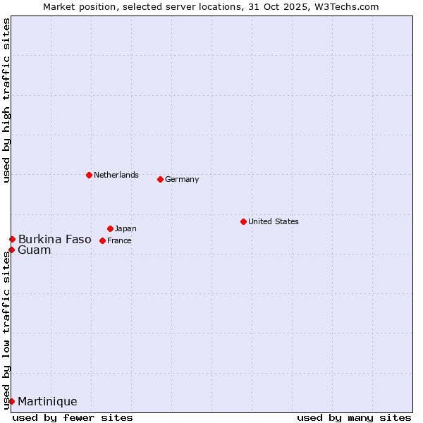 Market position of Burkina Faso vs. Guam vs. Martinique