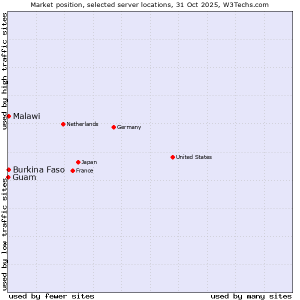 Market position of Burkina Faso vs. Malawi vs. Guam