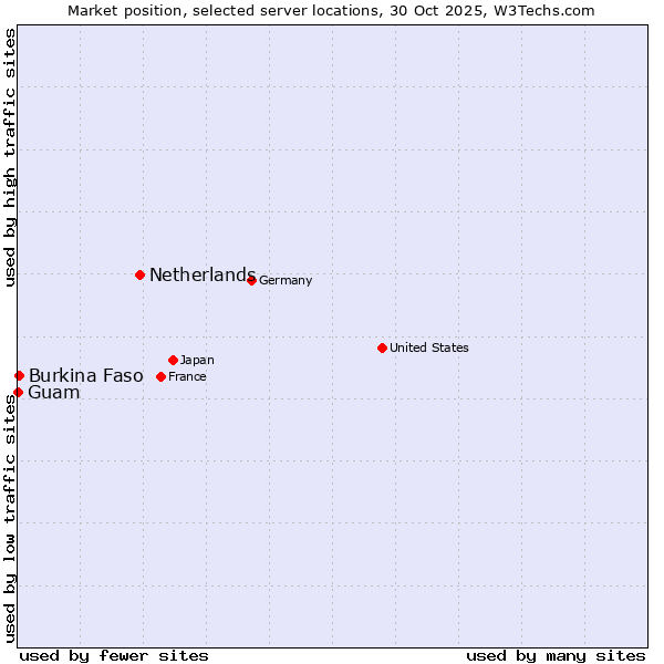 Market position of Netherlands and territories vs. Burkina Faso vs. Guam