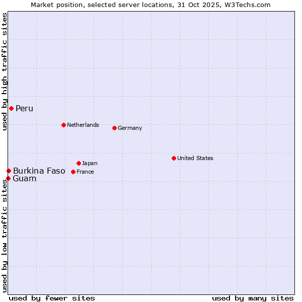 Market position of Peru vs. Burkina Faso vs. Guam