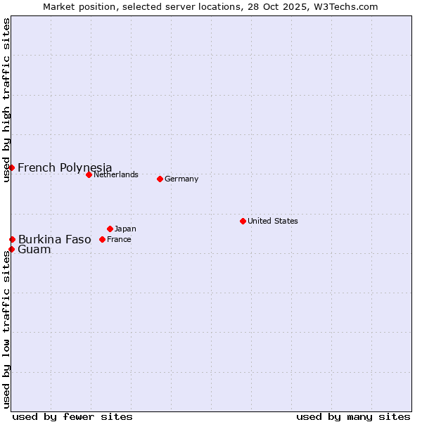 Market position of Burkina Faso vs. French Polynesia vs. Guam