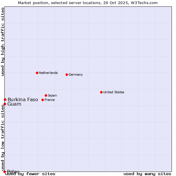 Market position of Burkina Faso vs. Guam vs. Palau
