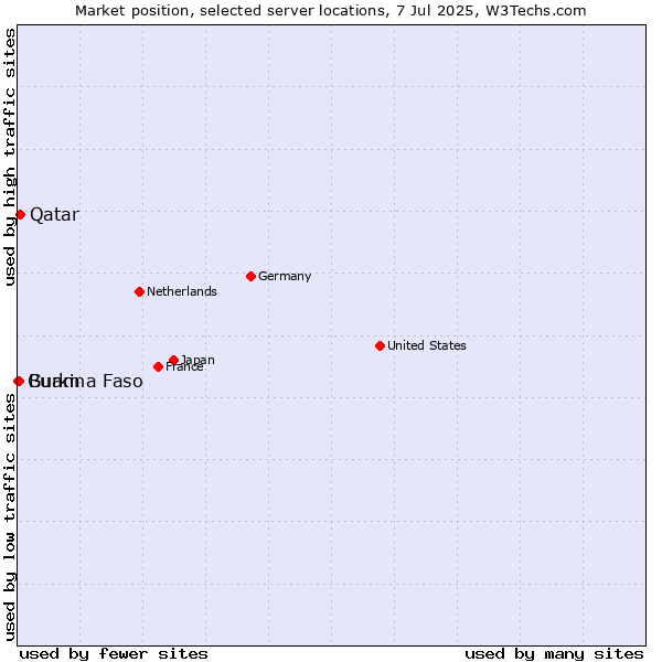 Market position of Qatar vs. Burkina Faso vs. Guam