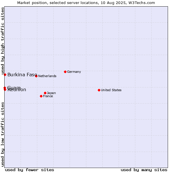 Market position of Reunion vs. Burkina Faso vs. Guam