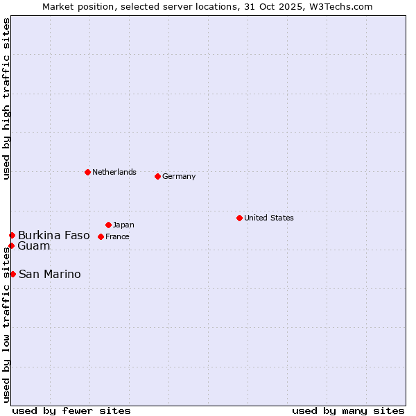 Market position of San Marino vs. Burkina Faso vs. Guam