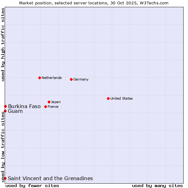 Market position of Burkina Faso vs. Saint Vincent and the Grenadines vs. Guam