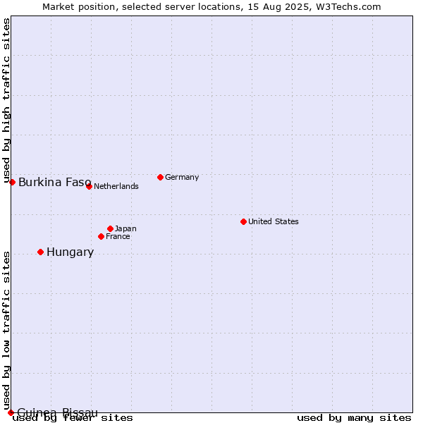 Market position of Hungary vs. Burkina Faso vs. Guinea-Bissau