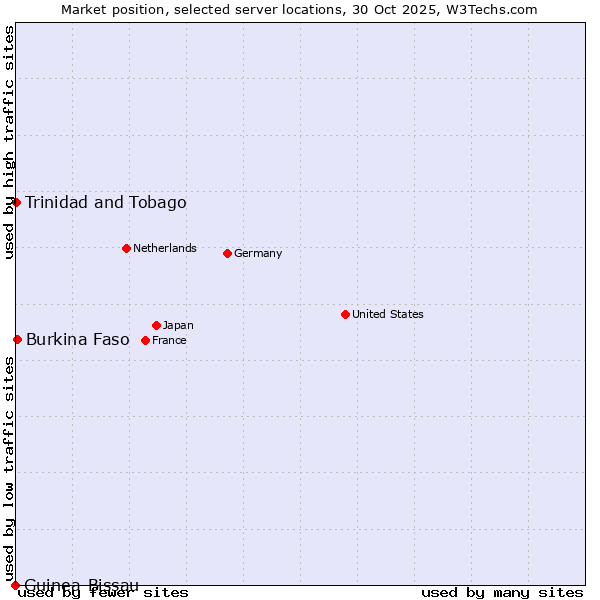 Market position of Burkina Faso vs. Trinidad and Tobago vs. Guinea-Bissau