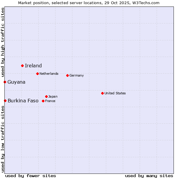 Market position of Ireland vs. Burkina Faso vs. Guyana