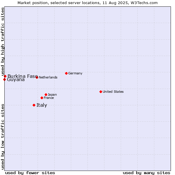 Market position of Italy vs. Burkina Faso vs. Guyana