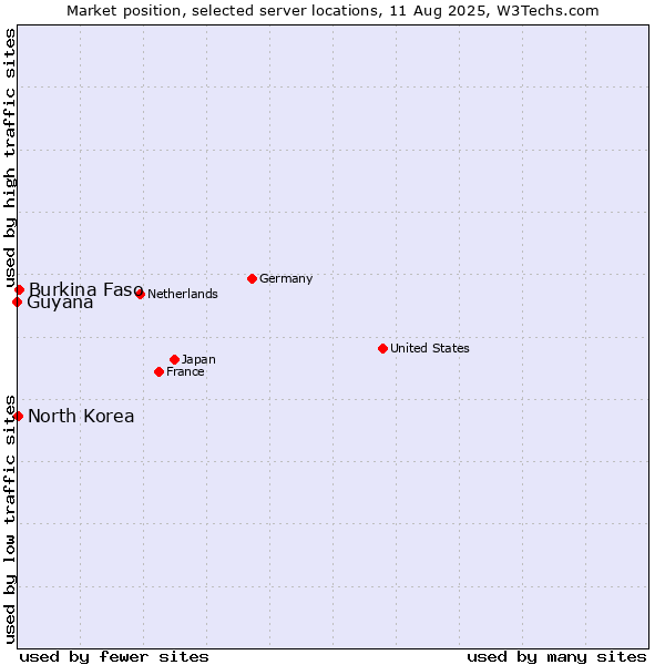 Market position of Burkina Faso vs. North Korea vs. Guyana