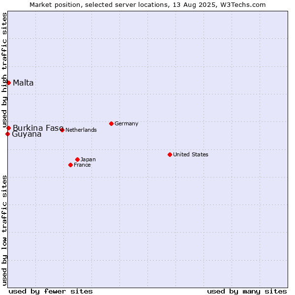 Market position of Malta vs. Burkina Faso vs. Guyana