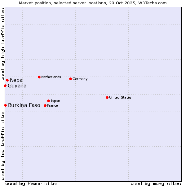 Market position of Nepal vs. Burkina Faso vs. Guyana