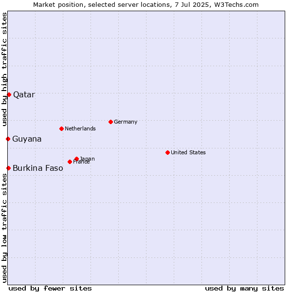 Market position of Qatar vs. Burkina Faso vs. Guyana
