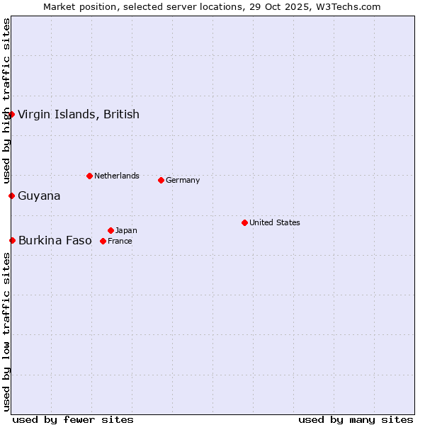 Market position of Burkina Faso vs. Virgin Islands, British vs. Guyana
