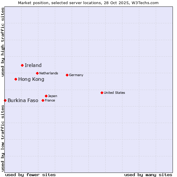 Market position of Ireland vs. Hong Kong vs. Burkina Faso
