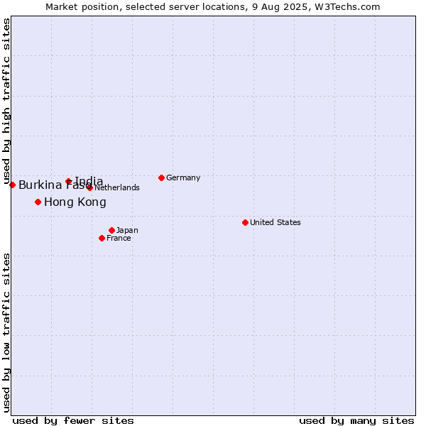 Market position of India vs. Hong Kong vs. Burkina Faso