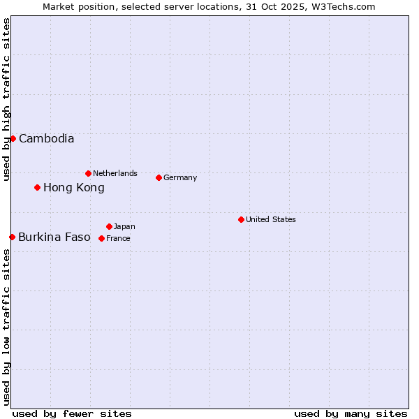 Market position of Hong Kong vs. Cambodia vs. Burkina Faso