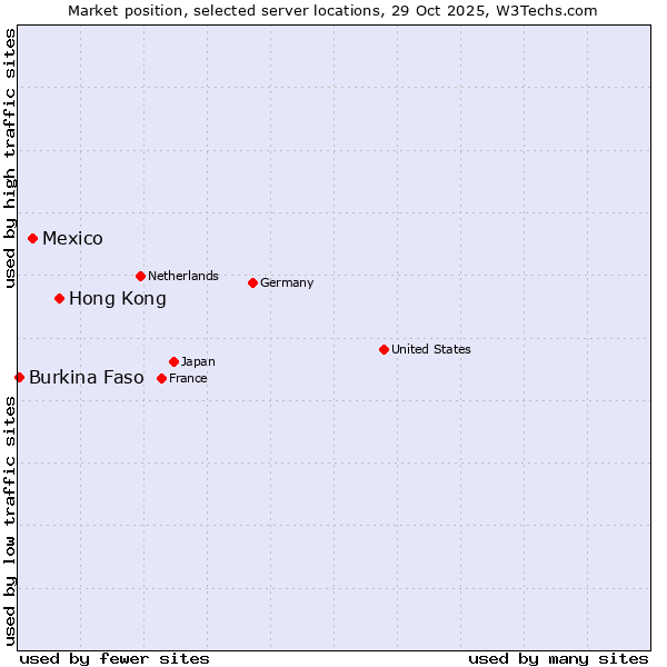 Market position of Hong Kong vs. Mexico vs. Burkina Faso