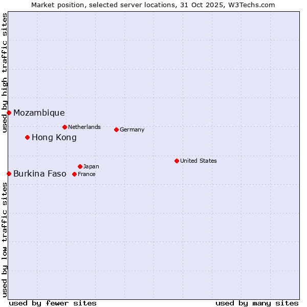 Market position of Hong Kong vs. Mozambique vs. Burkina Faso