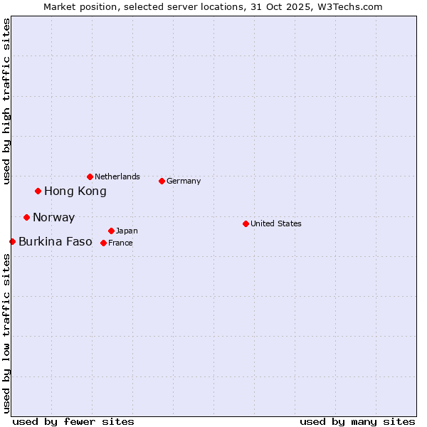 Market position of Hong Kong vs. Norway vs. Burkina Faso