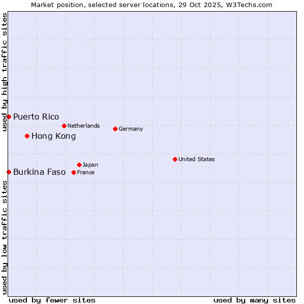 Market position of Hong Kong vs. Burkina Faso vs. Puerto Rico