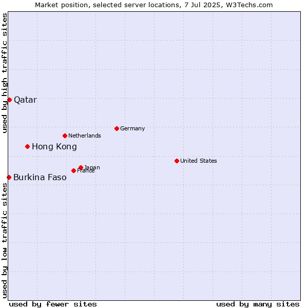 Market position of Hong Kong vs. Qatar vs. Burkina Faso