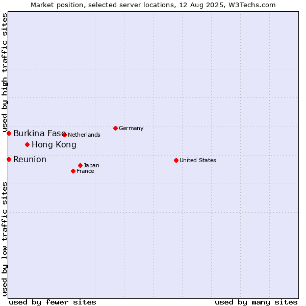 Market position of Hong Kong vs. Reunion vs. Burkina Faso
