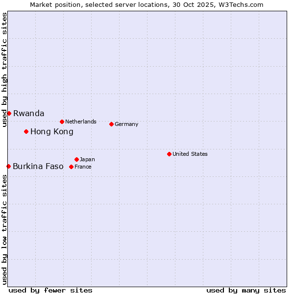 Market position of Hong Kong vs. Rwanda vs. Burkina Faso