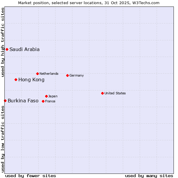 Market position of Hong Kong vs. Saudi Arabia vs. Burkina Faso