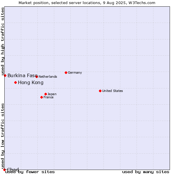 Market position of Hong Kong vs. Burkina Faso vs. Chad
