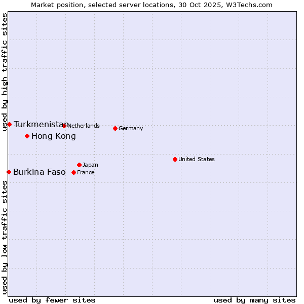 Market position of Hong Kong vs. Turkmenistan vs. Burkina Faso