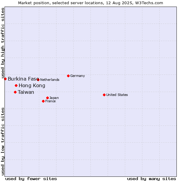 Market position of Hong Kong vs. Taiwan vs. Burkina Faso