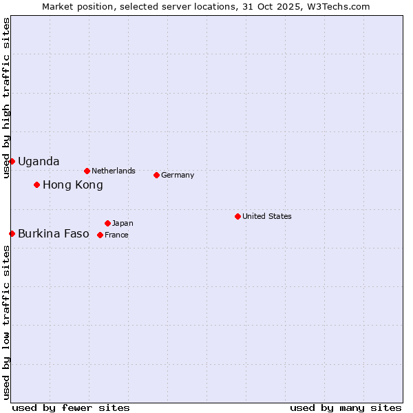 Market position of Hong Kong vs. Uganda vs. Burkina Faso